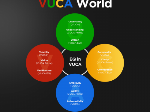 SO YOU THINK YOU CAN LEAD WITHOUT EQ IN A VUCA WORLD?